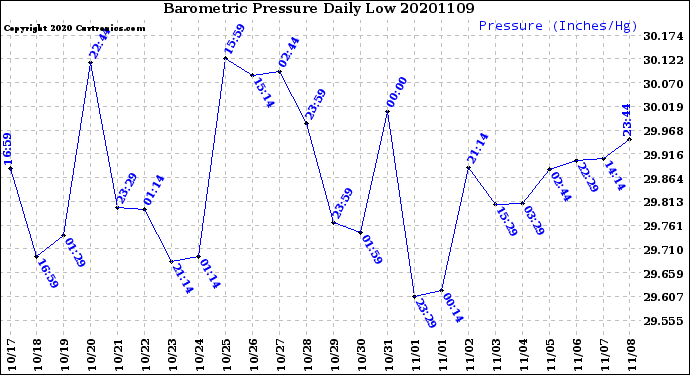 Milwaukee Weather Barometric Pressure<br>Daily Low