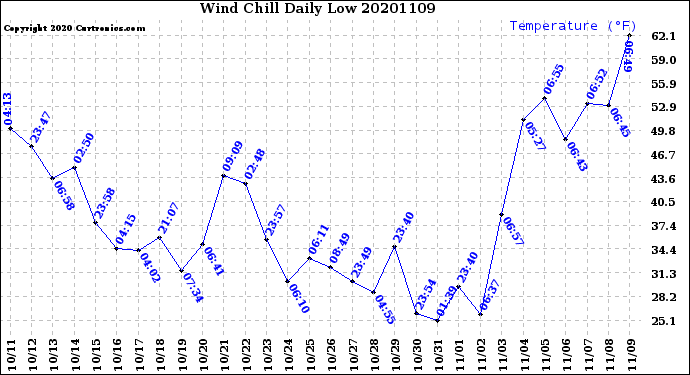 Milwaukee Weather Wind Chill<br>Daily Low