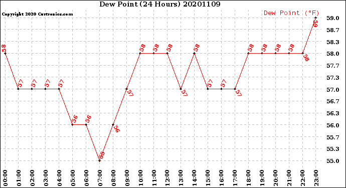 Milwaukee Weather Dew Point<br>(24 Hours)