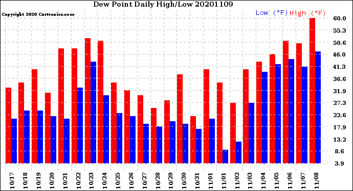 Milwaukee Weather Dew Point<br>Daily High/Low