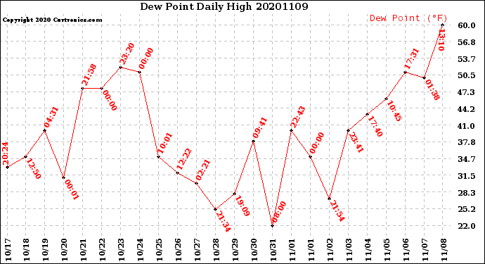 Milwaukee Weather Dew Point<br>Daily High