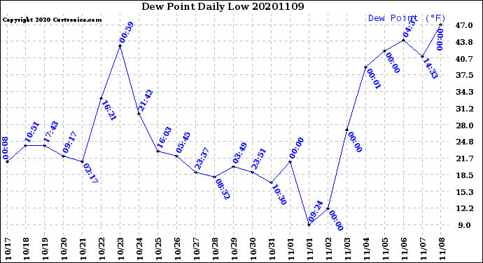 Milwaukee Weather Dew Point<br>Daily Low