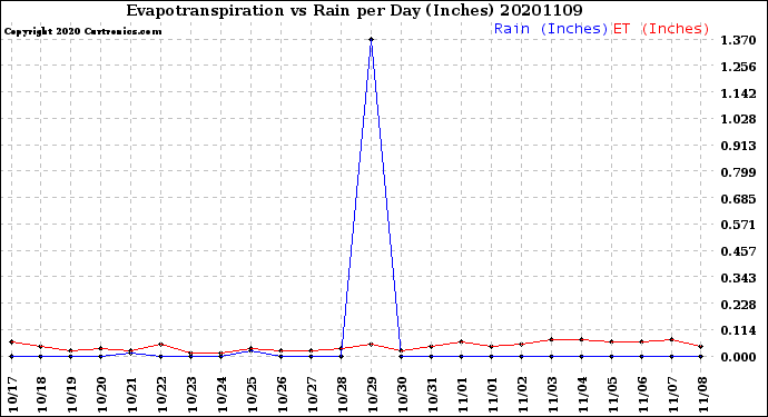 Milwaukee Weather Evapotranspiration<br>vs Rain per Day<br>(Inches)