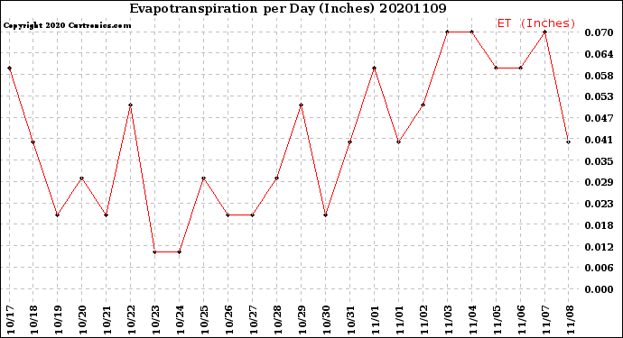 Milwaukee Weather Evapotranspiration<br>per Day (Inches)