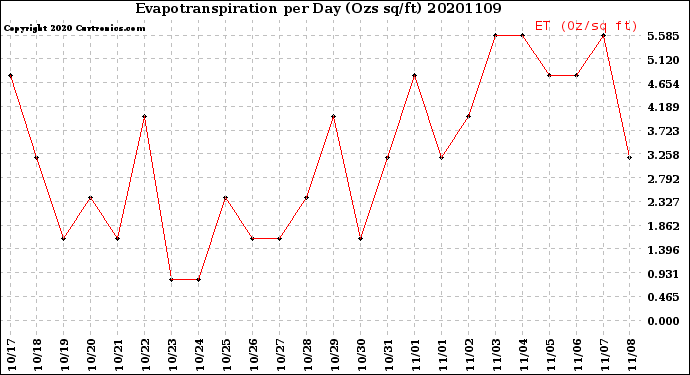 Milwaukee Weather Evapotranspiration<br>per Day (Ozs sq/ft)