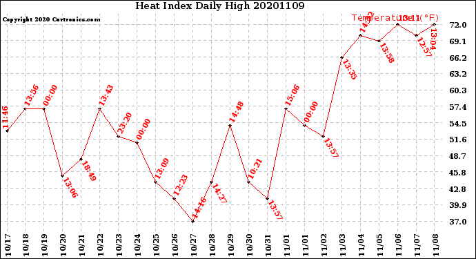 Milwaukee Weather Heat Index<br>Daily High