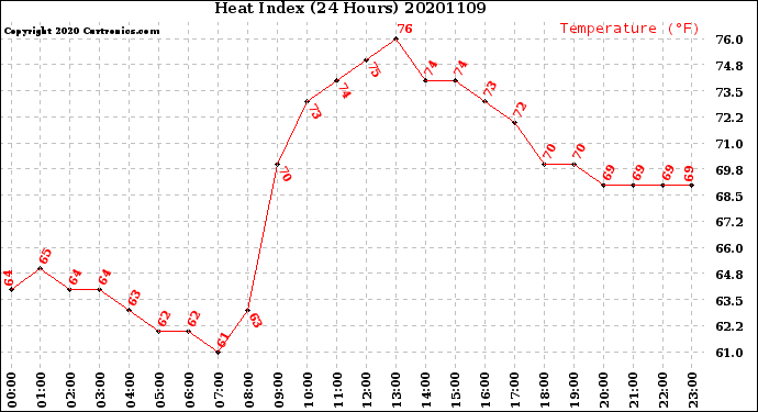 Milwaukee Weather Heat Index<br>(24 Hours)