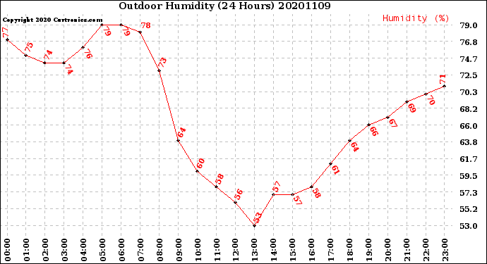 Milwaukee Weather Outdoor Humidity<br>(24 Hours)