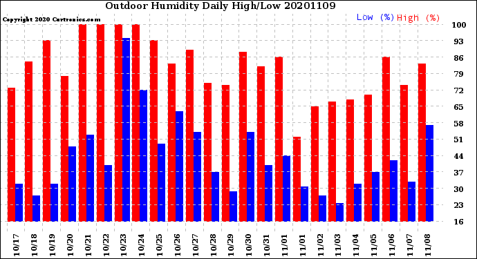 Milwaukee Weather Outdoor Humidity<br>Daily High/Low