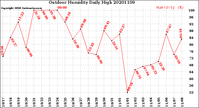 Milwaukee Weather Outdoor Humidity<br>Daily High