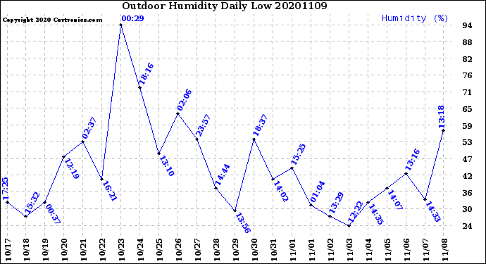Milwaukee Weather Outdoor Humidity<br>Daily Low