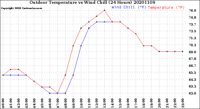 Milwaukee Weather Outdoor Temperature<br>vs Wind Chill<br>(24 Hours)