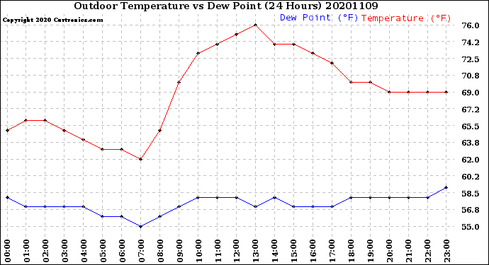 Milwaukee Weather Outdoor Temperature<br>vs Dew Point<br>(24 Hours)