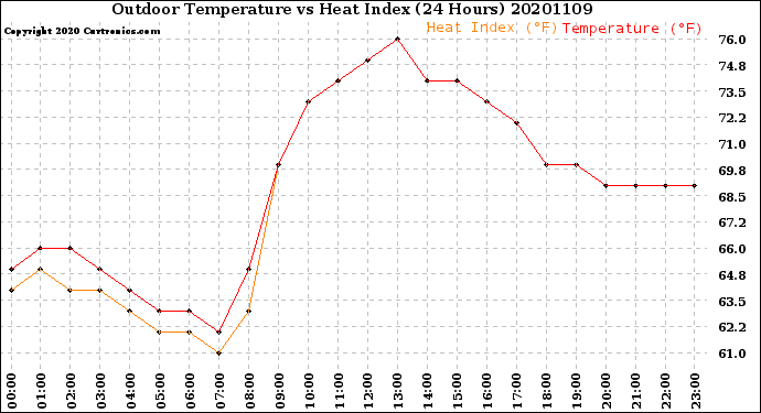 Milwaukee Weather Outdoor Temperature<br>vs Heat Index<br>(24 Hours)