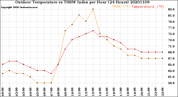 Milwaukee Weather Outdoor Temperature<br>vs THSW Index<br>per Hour<br>(24 Hours)
