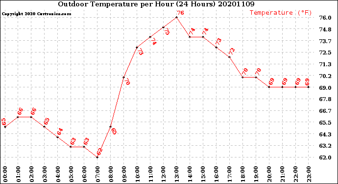 Milwaukee Weather Outdoor Temperature<br>per Hour<br>(24 Hours)