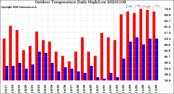 Milwaukee Weather Outdoor Temperature<br>Daily High/Low