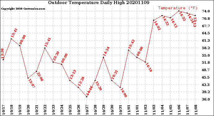 Milwaukee Weather Outdoor Temperature<br>Daily High