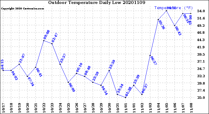 Milwaukee Weather Outdoor Temperature<br>Daily Low
