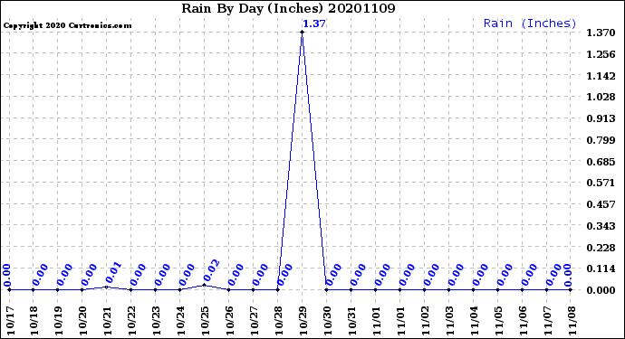 Milwaukee Weather Rain<br>By Day<br>(Inches)