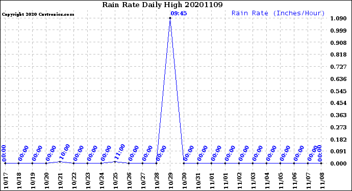 Milwaukee Weather Rain Rate<br>Daily High
