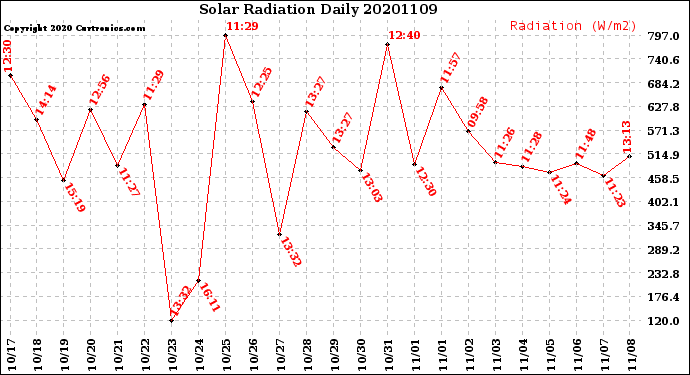 Milwaukee Weather Solar Radiation<br>Daily