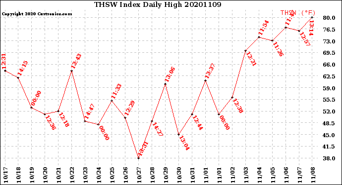 Milwaukee Weather THSW Index<br>Daily High