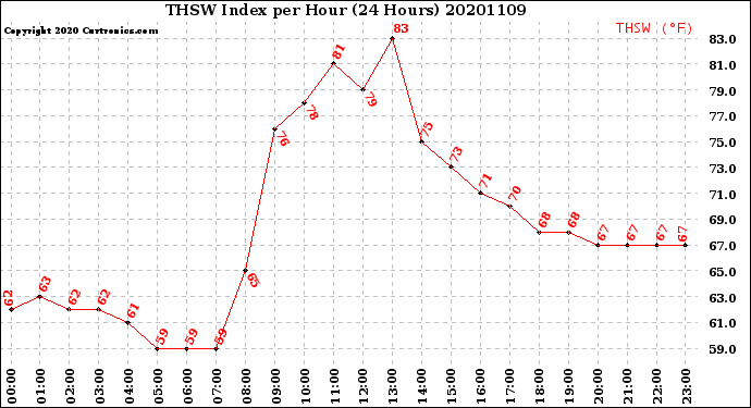 Milwaukee Weather THSW Index<br>per Hour<br>(24 Hours)