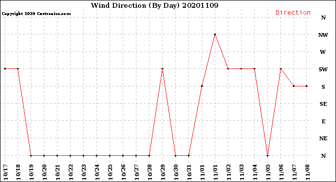 Milwaukee Weather Wind Direction<br>(By Day)