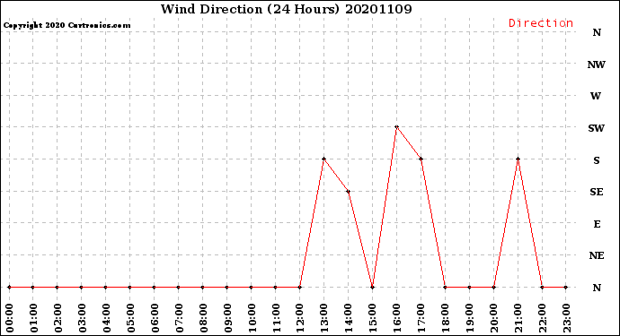 Milwaukee Weather Wind Direction<br>(24 Hours)