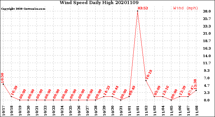 Milwaukee Weather Wind Speed<br>Daily High