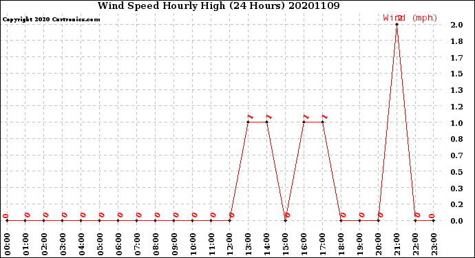 Milwaukee Weather Wind Speed<br>Hourly High<br>(24 Hours)