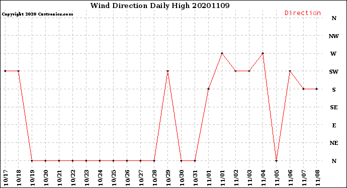 Milwaukee Weather Wind Direction<br>Daily High