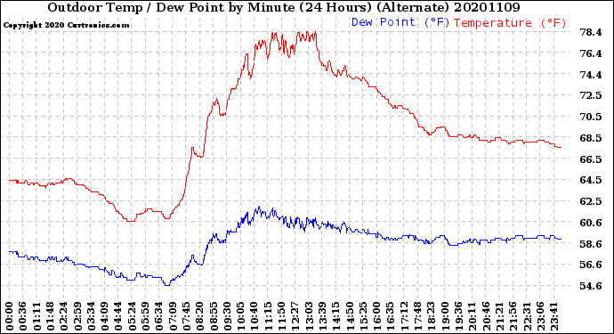 Milwaukee Weather Outdoor Temp / Dew Point<br>by Minute<br>(24 Hours) (Alternate)