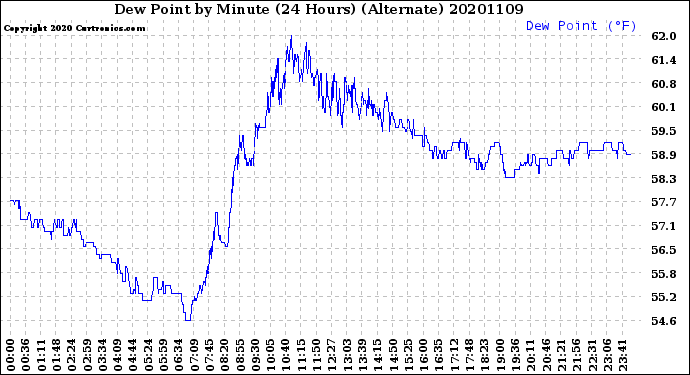 Milwaukee Weather Dew Point<br>by Minute<br>(24 Hours) (Alternate)