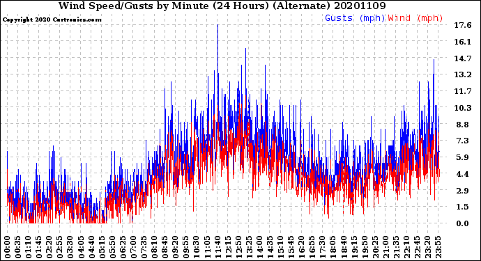 Milwaukee Weather Wind Speed/Gusts<br>by Minute<br>(24 Hours) (Alternate)