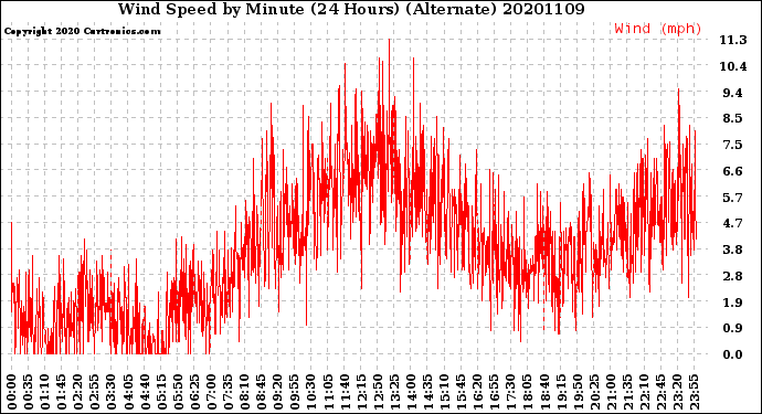 Milwaukee Weather Wind Speed<br>by Minute<br>(24 Hours) (Alternate)