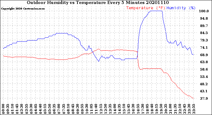 Milwaukee Weather Outdoor Humidity<br>vs Temperature<br>Every 5 Minutes