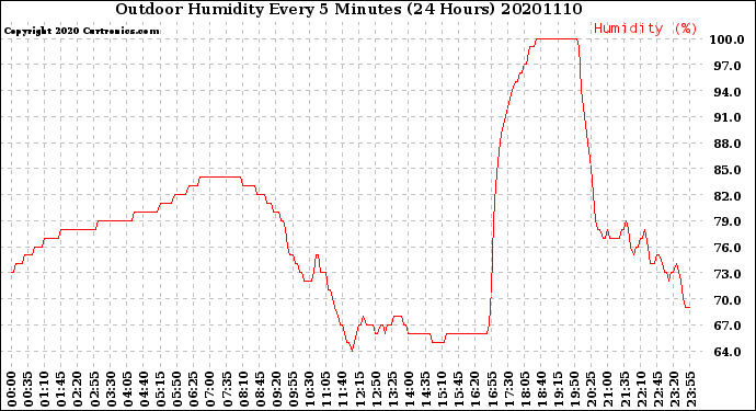 Milwaukee Weather Outdoor Humidity<br>Every 5 Minutes<br>(24 Hours)