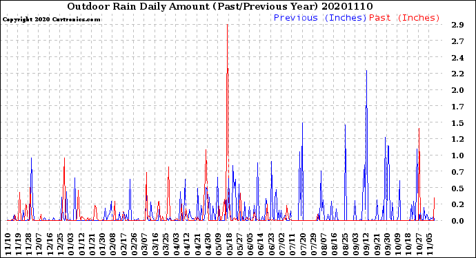 Milwaukee Weather Outdoor Rain<br>Daily Amount<br>(Past/Previous Year)