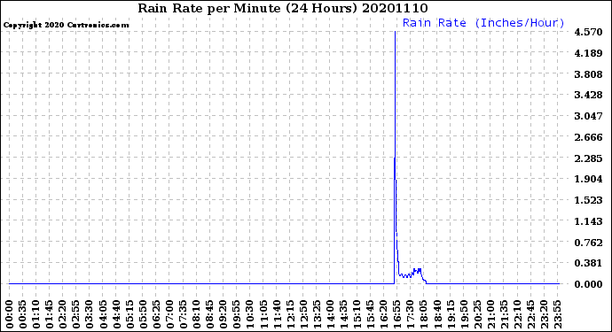 Milwaukee Weather Rain Rate<br>per Minute<br>(24 Hours)