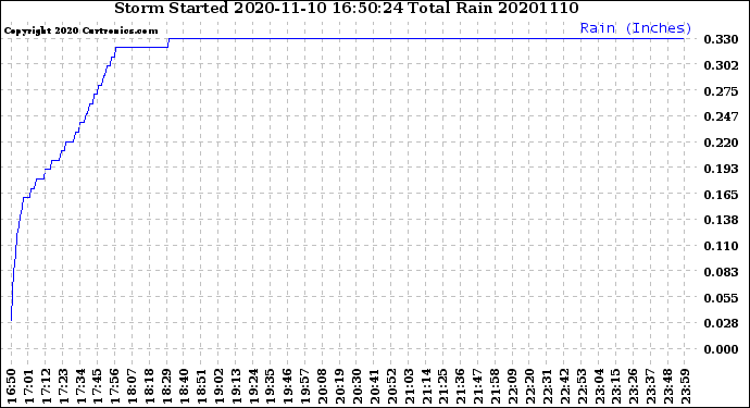 Milwaukee Weather Storm<br>Started 2020-11-10 16:50:24<br>Total Rain