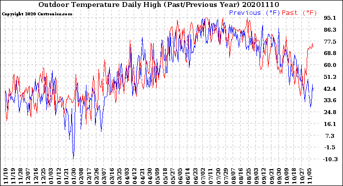 Milwaukee Weather Outdoor Temperature<br>Daily High<br>(Past/Previous Year)