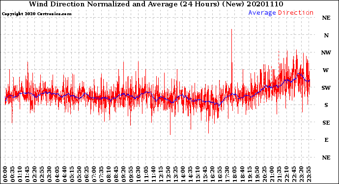 Milwaukee Weather Wind Direction<br>Normalized and Average<br>(24 Hours) (New)