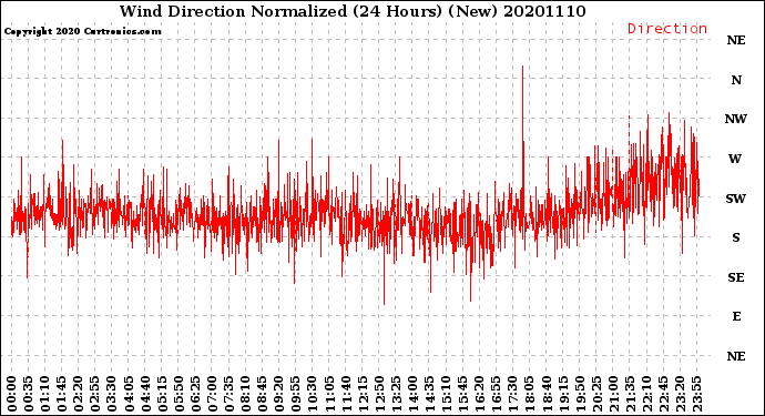 Milwaukee Weather Wind Direction<br>Normalized<br>(24 Hours) (New)