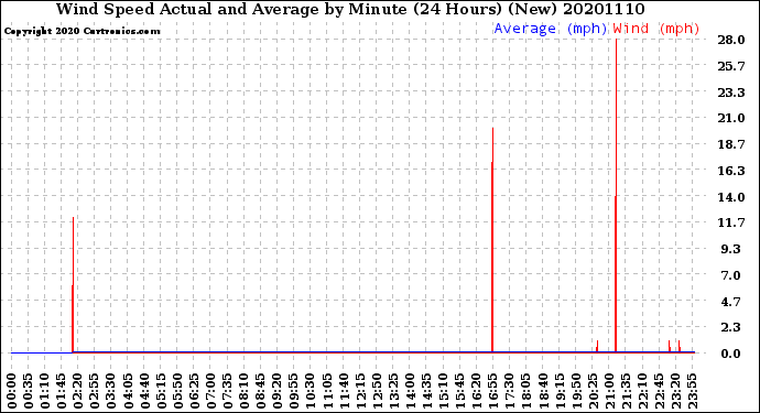 Milwaukee Weather Wind Speed<br>Actual and Average<br>by Minute<br>(24 Hours) (New)