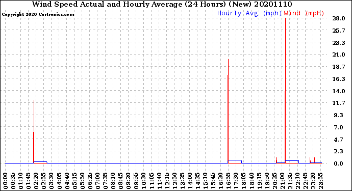 Milwaukee Weather Wind Speed<br>Actual and Hourly<br>Average<br>(24 Hours) (New)