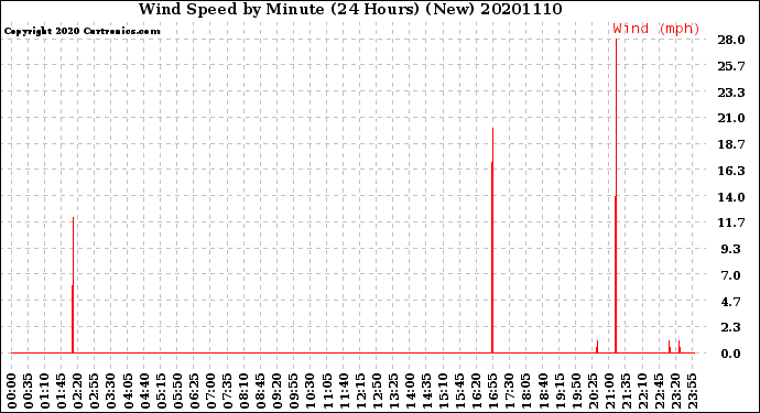 Milwaukee Weather Wind Speed<br>by Minute<br>(24 Hours) (New)