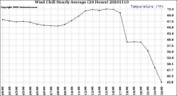 Milwaukee Weather Wind Chill<br>Hourly Average<br>(24 Hours)
