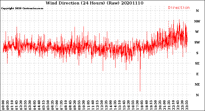 Milwaukee Weather Wind Direction<br>(24 Hours) (Raw)